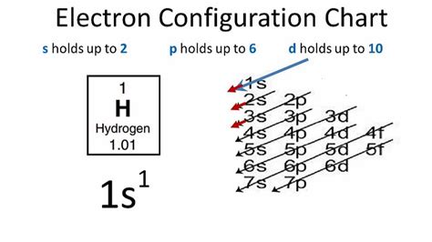 hydrogen complete electron configuration.